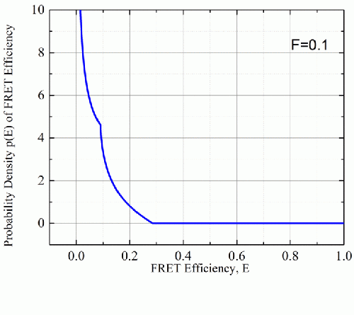Figure 17 shows how this distribution depends on the efficiency values and on the strength of the interaction, F.